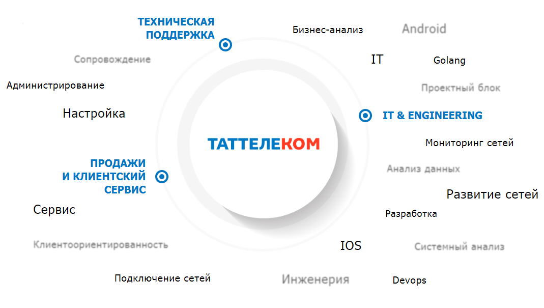 Вакансии в компании Летай Таттелеком